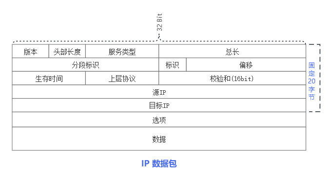 IP报文段