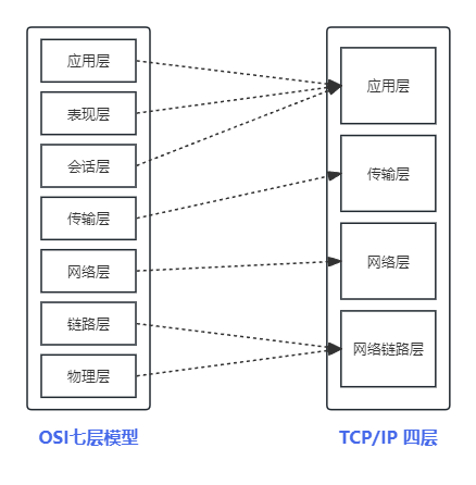 OSI对比TCP/IP参考图