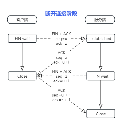 TCP关闭传输