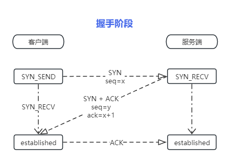 TCP握手