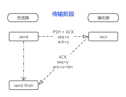 TCP数据传输